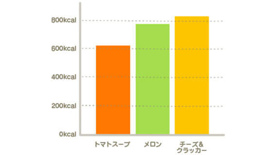 10代後半～30代の男性に、同じカロリーのトマトスープ、メロン、チーズ&クラッカーを食べたあと、お腹がいっぱいになるまでサンドイッチを食べてもらった際の摂取カロリーをまとめた棒グラフ。トマトスープが600kcal超、メロンが800kcal弱、チーズ&クラッカー800kcal超という結果になった。