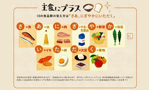 摂取が必要な食品を覚えやすく描いたイラスト。十の食品群の覚え方は「さあ、にぎやかにいただく」というコピーの下に、十種類の食品がイラストで描かれている。その名前の頭文字を読んでいくと「さあ、にぎやかにいただく」という文章になるように並べられている。左から順に、さイコール魚、あイコール油、にイコール肉、ぎイコール牛乳と乳製品、やイコール野菜、かイコール海藻、間に副詞の「に」が入り、続けて、いイコール芋、たイコール卵、だイコール大豆、くイコール果物、という言葉が書かれている。