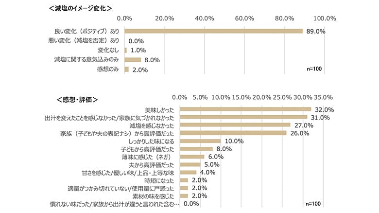 減塩チャレンジのモニター調査結果