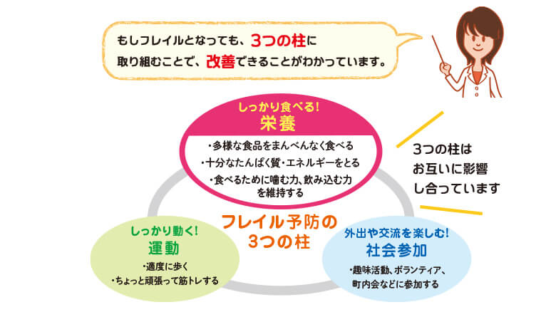 フレイル予防の3つの柱