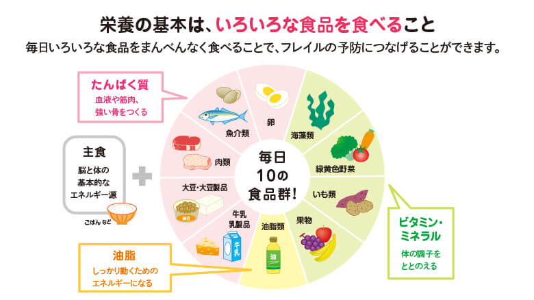 栄養の基本は、いろいろな食品を食べること