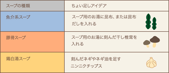 スープの種類別のちょい足しアイデア。魚介系スープには、スープ用のお湯に昆布、または昆布だしを入れる。豚骨スープには、スープ用のお湯に刻んだ干し椎茸を入れる。鶏白湯スープには、刻んだネギやネギ油を足すか、ニンニクチップスを入れる。