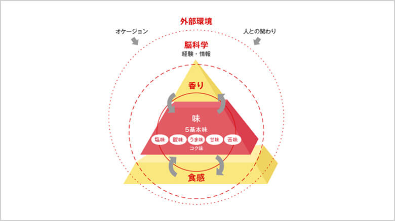 おいしさの理由を分析！科学とDXで実現する味の素グループの「おいしさ