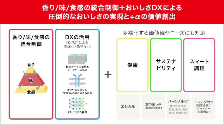 おいしさの理由を分析！科学とDXで実現する味の素グループの「おいしさ