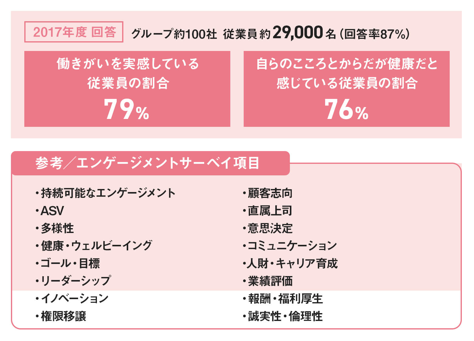 味の素グループで2017年に実施したエンゲージメントサーベイの 回答結果。グループ約100社で87%の回答率で、従業員約29,000 名から回答を得た。働きがいを実感している従業員の割合は79%。 自らのこころとからだが健康だと感じている従業員の割合が76%。 エンゲージメントサーベイの項目は、以下の通り。 持続可能なエンゲージメント、ASV、多様性、健康・ウェルビーイング、ゴール・目標、リーダーシップ、イノベーション、権限 移譲、顧客志向、直属上司、意志決定、コミュニケーション、人材・キャリア育成、業績評価、報酬・福利厚生、誠実性・倫理性