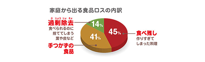 子どもも一緒にすぐできる 食エコ 意識革命 ストーリー 味の素グループ