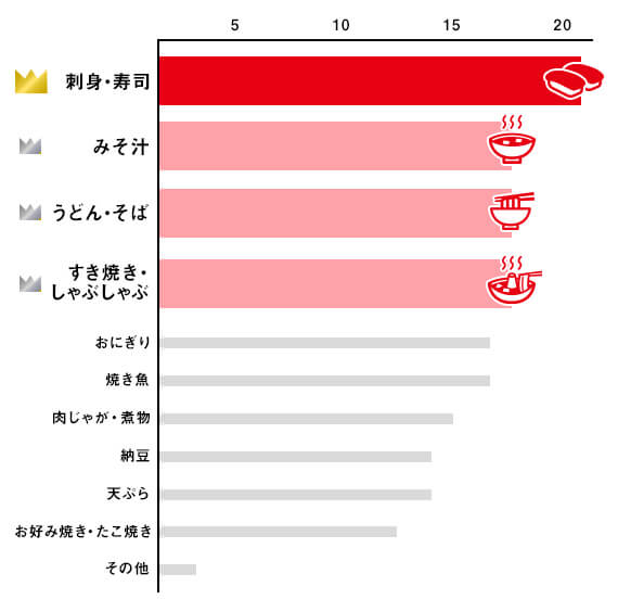 和食 ベスト 10