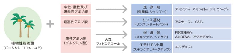 アミノ酸を素材にしたらパーソナル商品の図