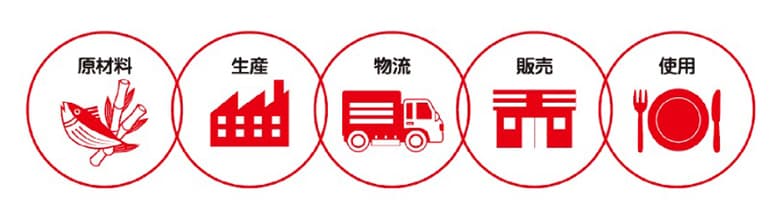 味の素社のサプライチェーンイメージ図