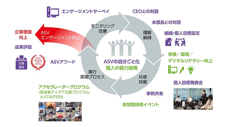 味の素社のASVによる価値創出に不可欠な従業員エンゲージメントを高めるマネジメントサイクルを表現している図です。従業員に対してモニタリングを実施し、改善を行い、CEOや本部長との対話、組織・個人目標の設定を通じて理解・納得を進め、事例の共有、個人目標発表会などで従業員同士の共感・共鳴を高め、既存の部署での実行・実現、新規事業の開発などを実践していくことで、企業価値の向上を高めていきます。
