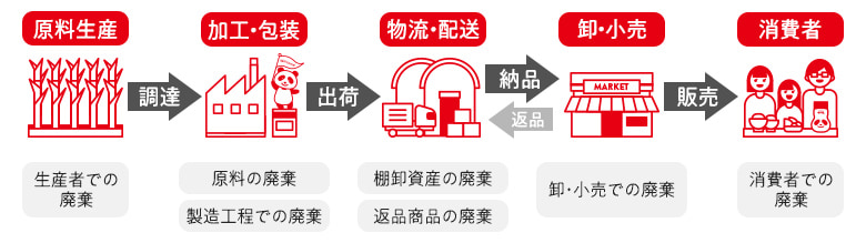 味の素グループのサプライチェーンの流れと工程ごとのフードロス課題の図