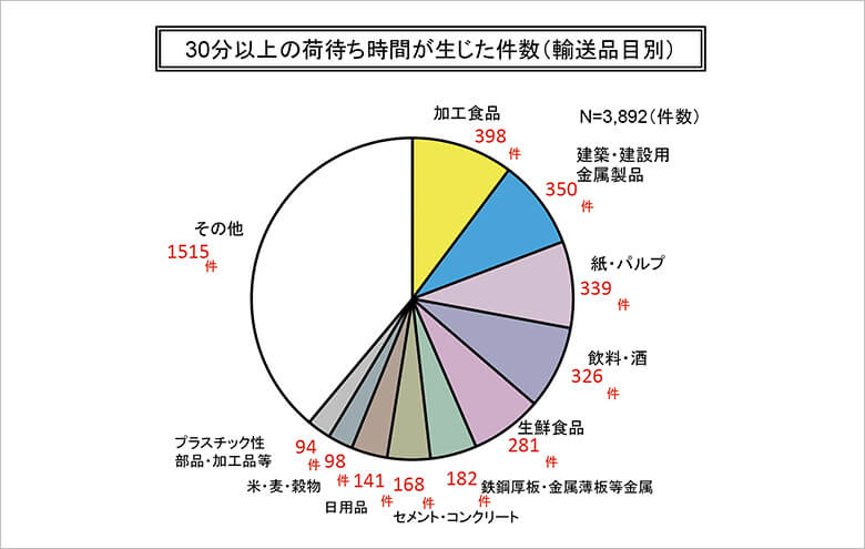 ３０分以上の業界別の荷待ち時間発生件数グラフ