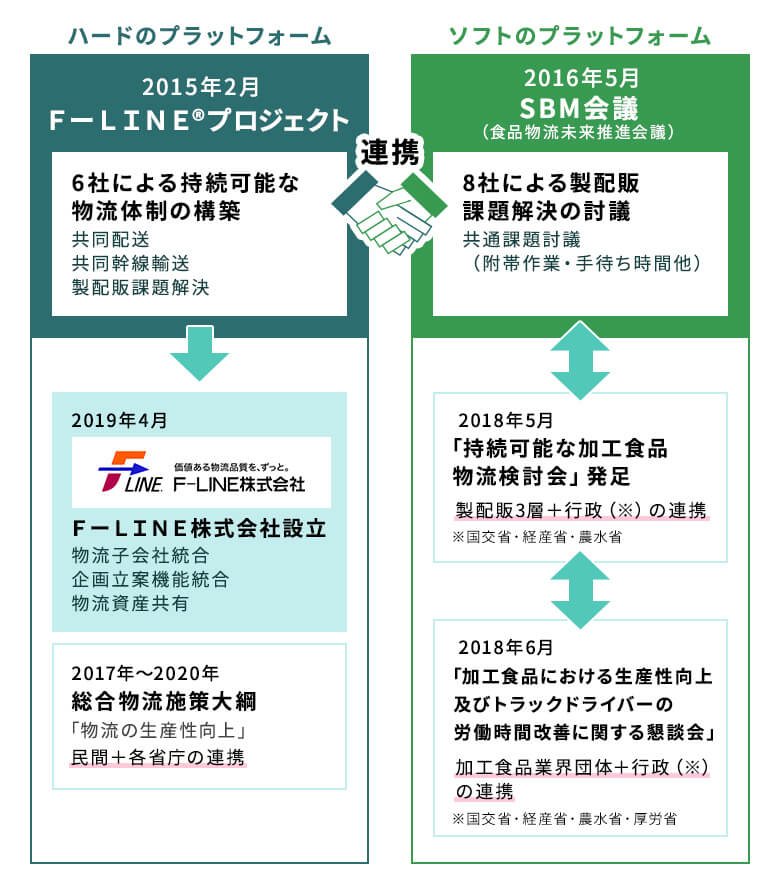 F－LINEプロジェクトの連携関係の図