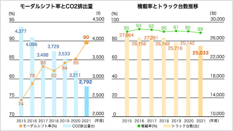味の素社の物流改革によるモーダルシフト率、積載率、トラック台数の推移