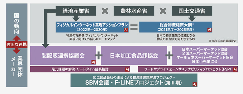 物流課題解決に向けた業際・官民連携による活動の全体図