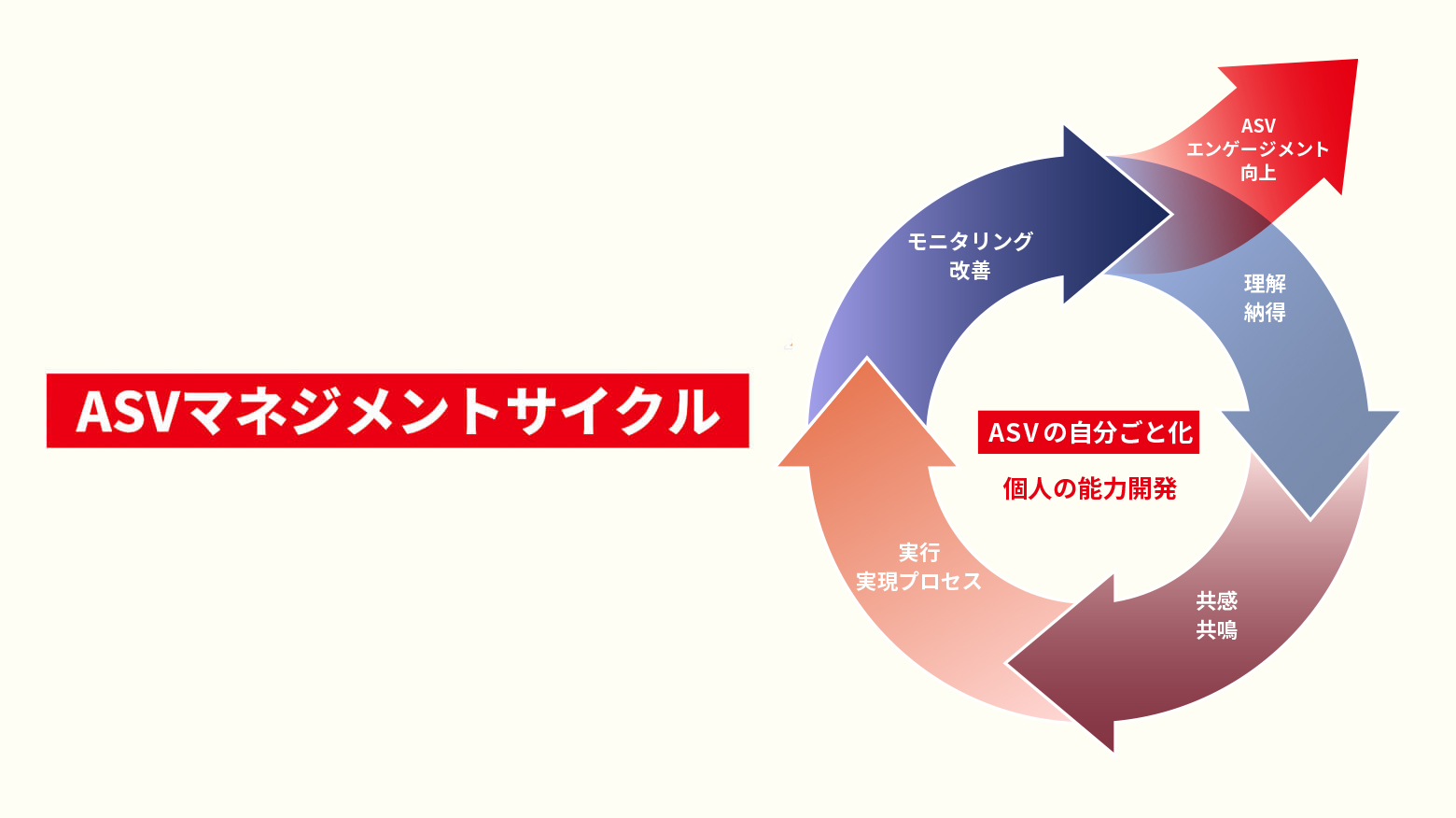 ASVマネジメントサイクルのイメージ図。
