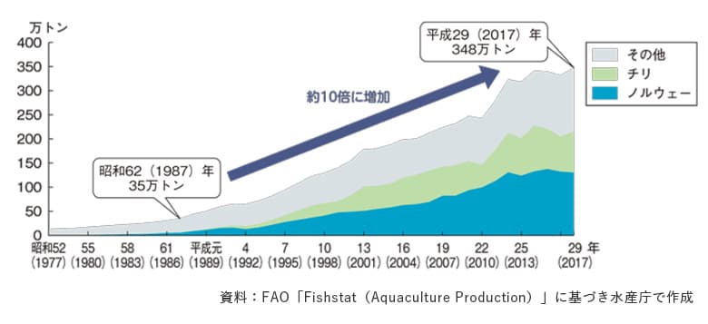 世界のサケ・マス類養殖生産量（水産庁HPより）